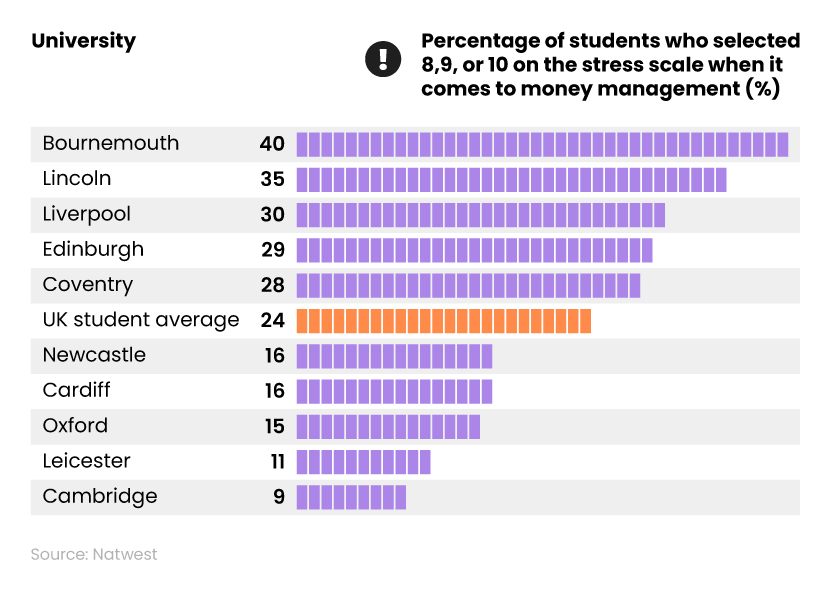 Bar graph showing most and least stressed students when it comes to money management at university
